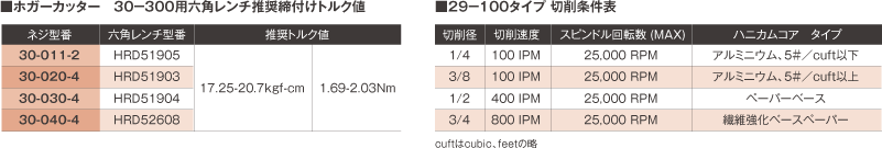 ■２９－１００タイプ 切削条件表　■ホガーカッター　３０－３００用六角レンチ推奨締付けトルク値