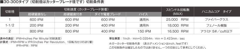 ■３０-３００タイプ （切削径はカッターブレード径です） 切削条件表