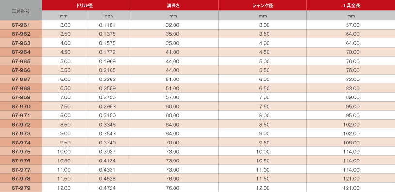 ■メトリックサイズドリル