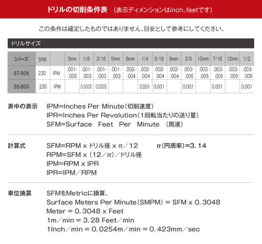 （表示ディメンションはｉｎｃｈ、ｆｅｅｔです）ドリルの切削条件表