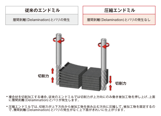 圧縮エンドミドルの原理