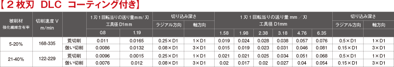 【2枚刃  DLC  コーティング付き】