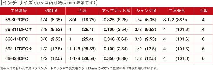 【インチ サイズ （カッコ内寸法はmm表示です）】