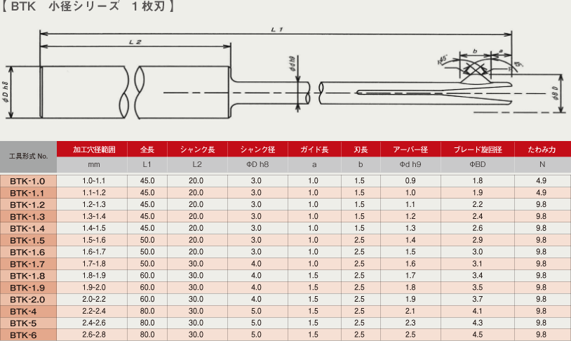 安いそれに目立つ リューター バリ取り工具セット Y0600 1269076 送料別途見積り 法人 事業所限定 掲外取寄